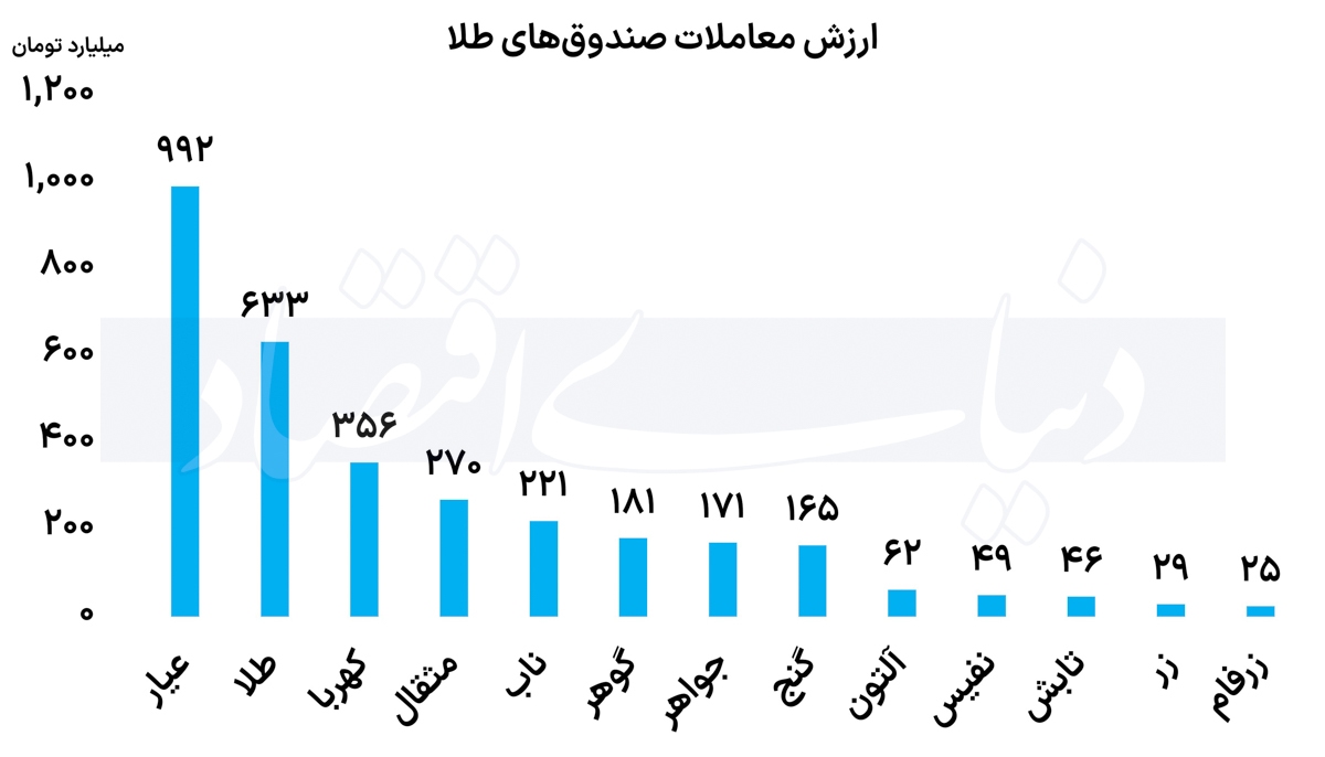 گزارش وضعیت صندوق­‌ها؛ ادامه تاخت­ و تاز در بازار صندوق‌های طلا