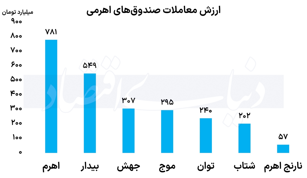 گزارش وضعیت صندوق­‌ها؛ ادامه تاخت­ و تاز در بازار صندوق‌های طلا