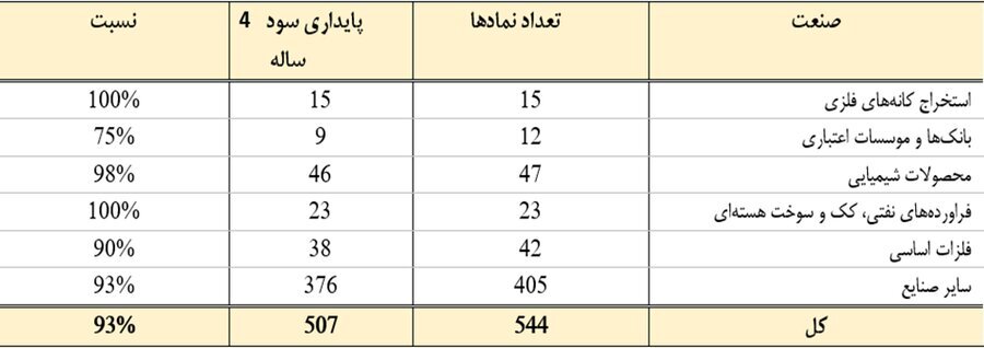 پایداری ۹۳ درصدی شرکت‌های فعال بورس در سودسازی