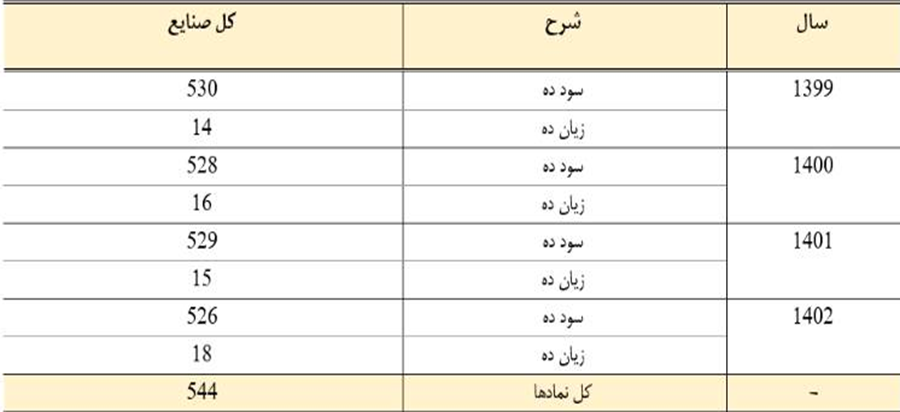 پایداری ۹۳ درصدی شرکت‌های فعال بورس در سودسازی