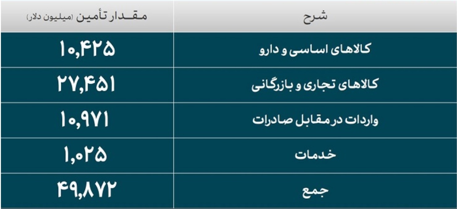 کدام صنایع امسال ارز بیشتری گرفتند؟