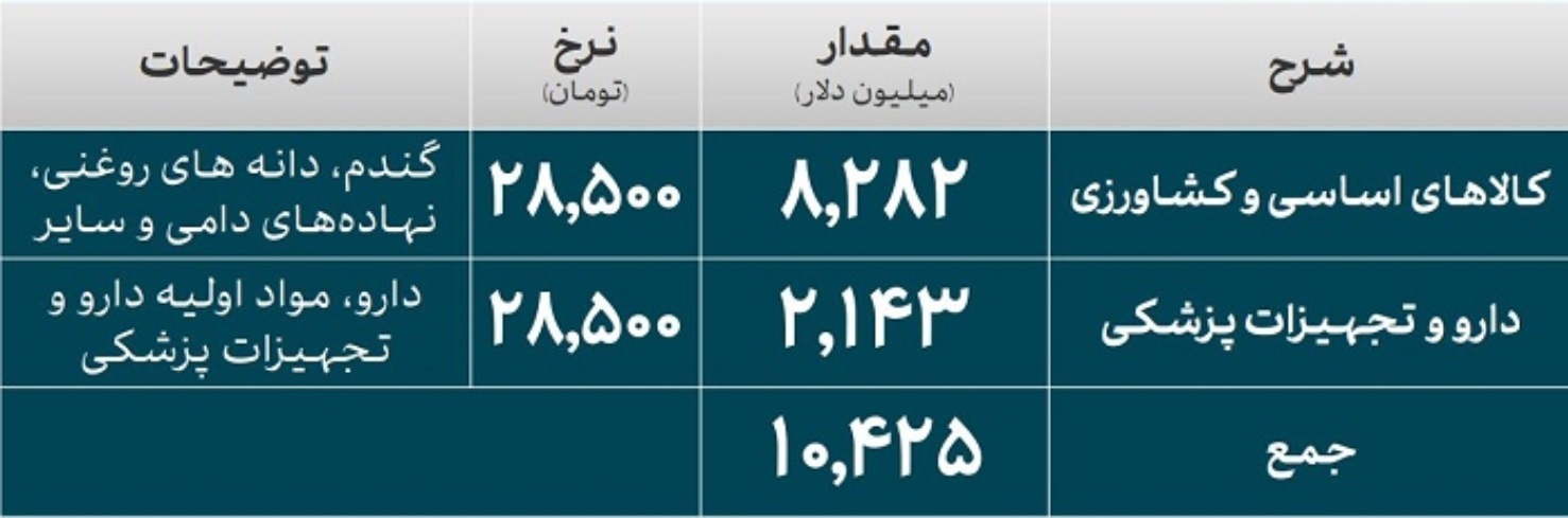 کدام صنایع امسال ارز بیشتری گرفتند؟