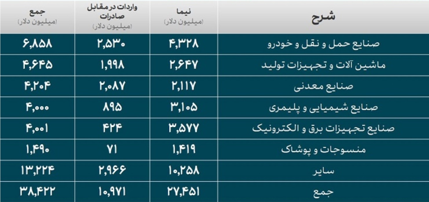 کدام صنایع امسال ارز بیشتری گرفتند؟