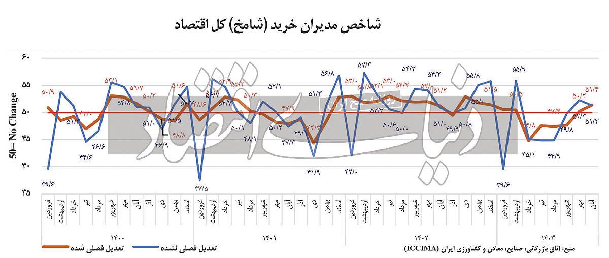 ترمز ارزی صادرات بنگاه‏‏‌ها/ پیش‌بینی افت تولید و افزایش قیمت در آذرماه