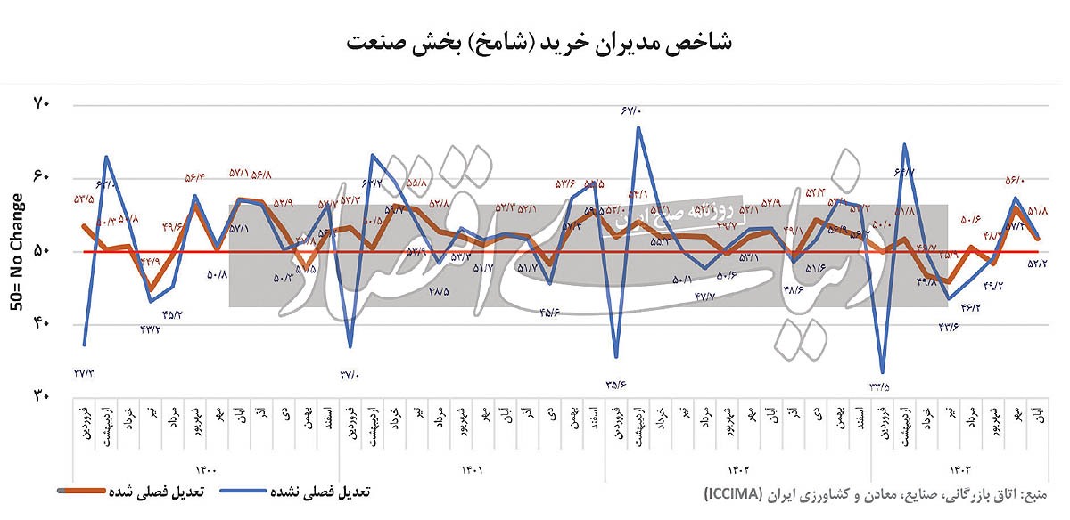 ترمز ارزی صادرات بنگاه‏‏‌ها/ پیش‌بینی افت تولید و افزایش قیمت در آذرماه