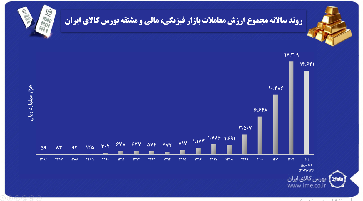 ارزش شمش و سکه موجود در خزانه بورس کالا به ۱.۵ دلار رسید