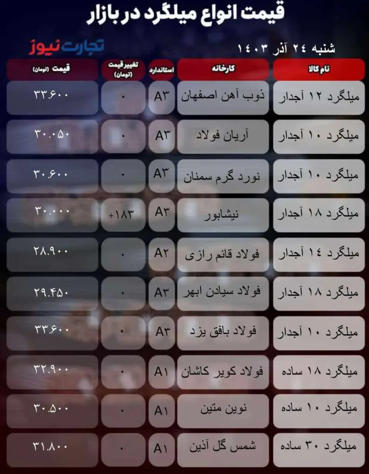 قیمت میلگرد امروز ۲۴ آذر ۱۴۰۳ + جدول