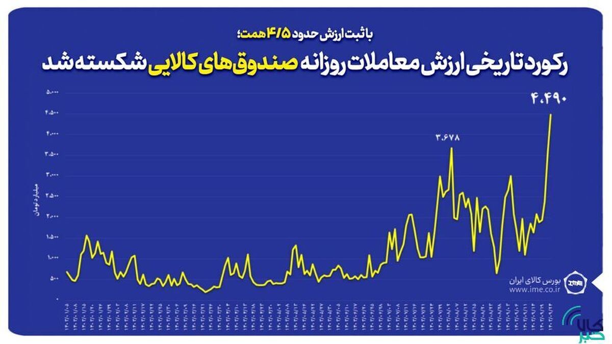 رکورد تاریخی ارزش معاملات روزانه صندوق‌های کالایی شکسته شد