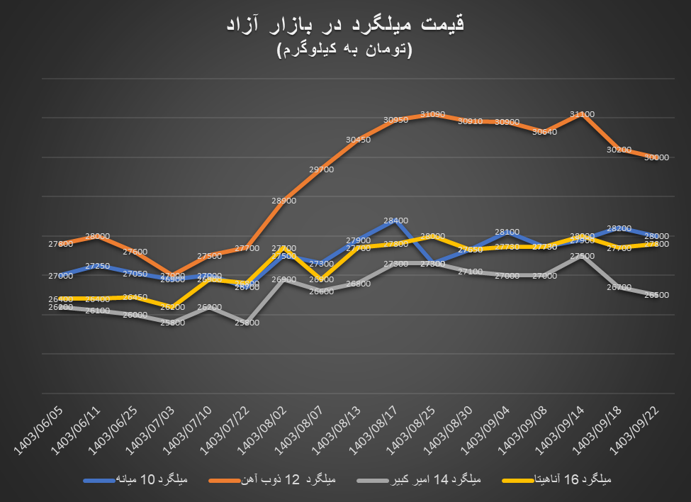 کاهش قیمت آهن‌آلات در هفته افزایشی نرخ ارز