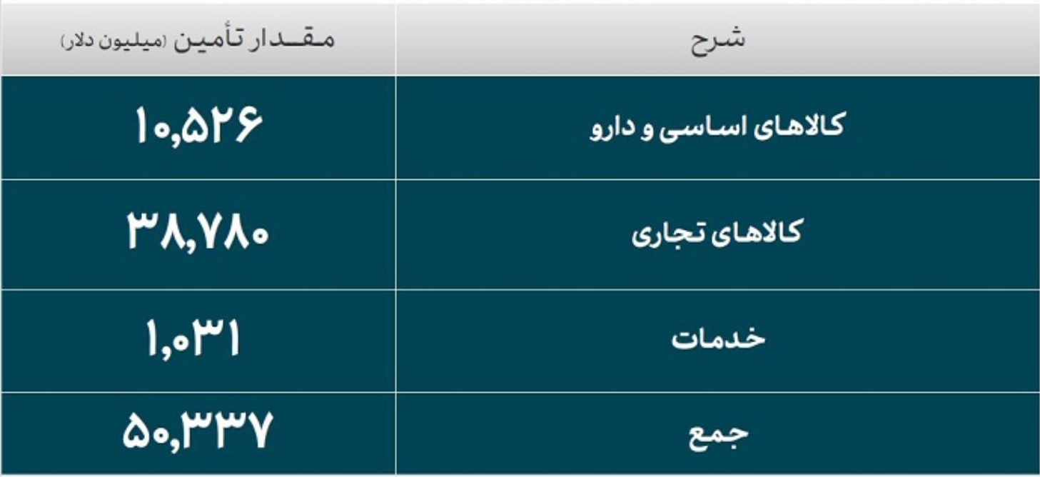 ارز تخصیص یافته برای واردات از مرز ۵۰ میلیارد دلار گذشت