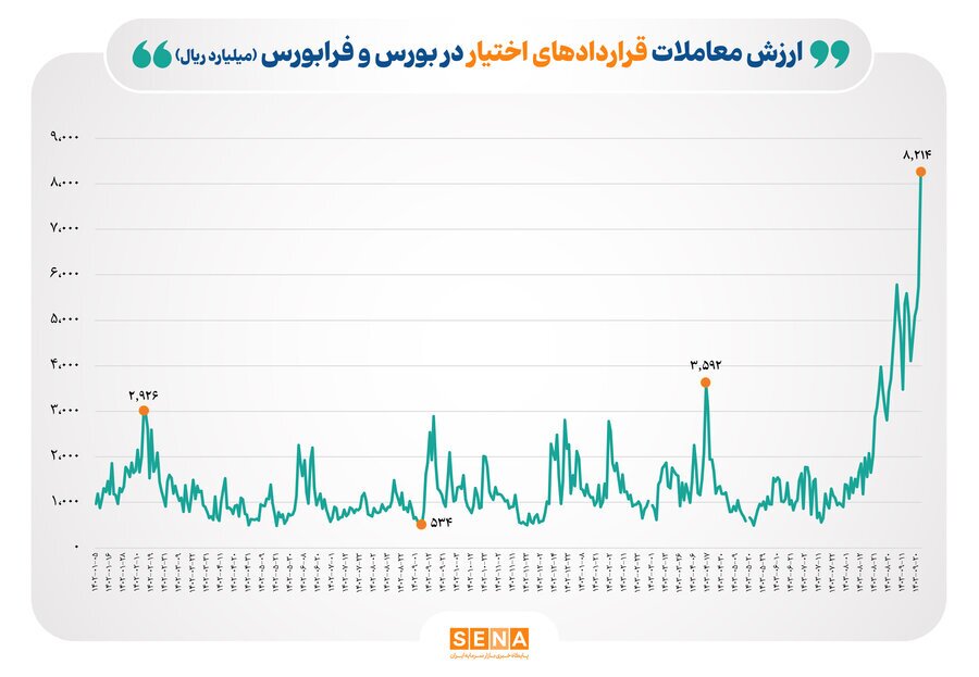 رکورد ۵۴ ماهه ورود پول به بازار سهام شکست