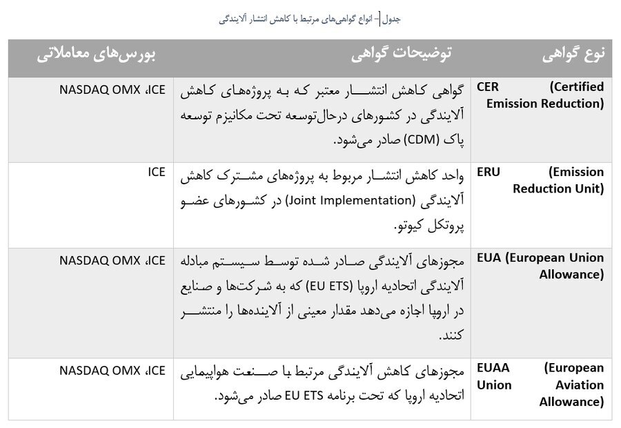 آشنایی با گواهی کاهش انتشار آلایندگی