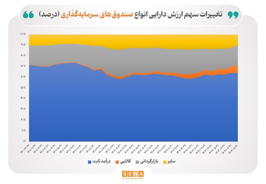 افزایش ۲۷ درصدی ارزش دارایی صندوق‌های سرمایه‌گذاری از ابتدای امسال