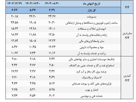 نسبت قیمت به درآمد بازار سهام در آبان امسال به ۶.۳ مرتبه رسید/ بیش‌ترین نسبت قیمت به درآمد، در اردیبهشت و کم‌ترین آن در مهر امسال به ثبت رسیده است