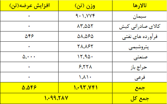 عرضه یک میلیون و ۹۹ هزار تن محصول در بورس کالا