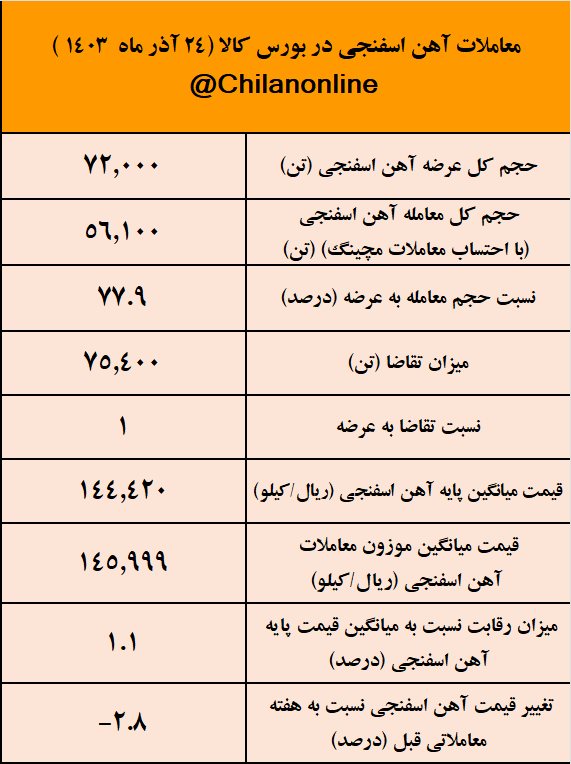 کاهش قیمت آهن اسفنجی در روز رکوردزنی دلار/ نتیجه معاملات آهن اسفنجی در بورس کالا