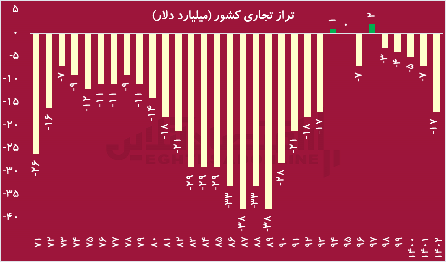 ارز ترجیحی عامل تشدید کسری تجاری/ احیای صادرات و رشد بازار سرمایه با ارز توافقی