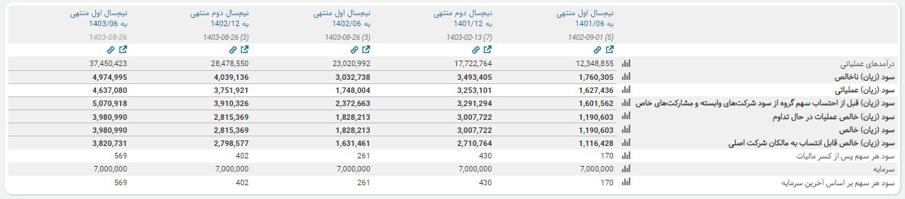 بررسی ارزندگی هلدینگ توکاریل با دید میان‌مدت/ اهداف پیش روی سهم کجاست؟