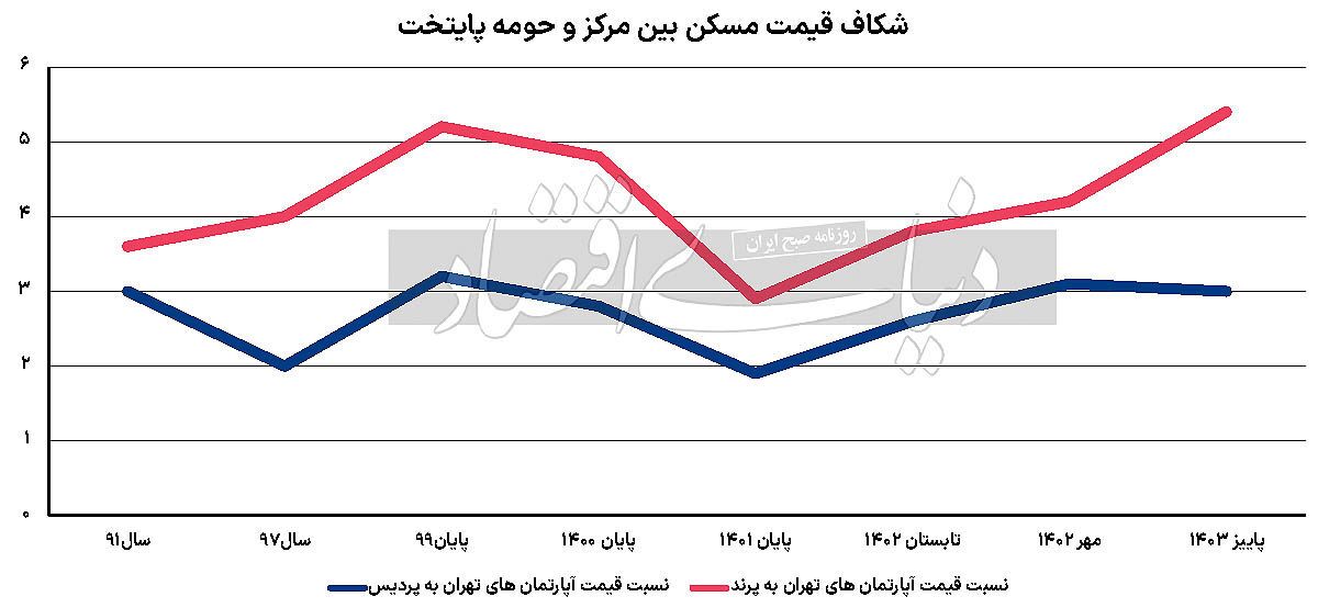 معمای تورم مسکن حومه/ آخرین وضعیت شکاف قیمت مسکن تهران و دو شهر جدید اطراف سنجش شد