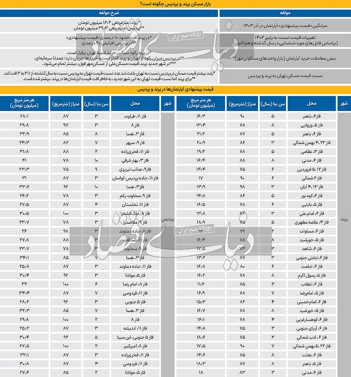 معمای تورم مسکن حومه/ آخرین وضعیت شکاف قیمت مسکن تهران و دو شهر جدید اطراف سنجش شد