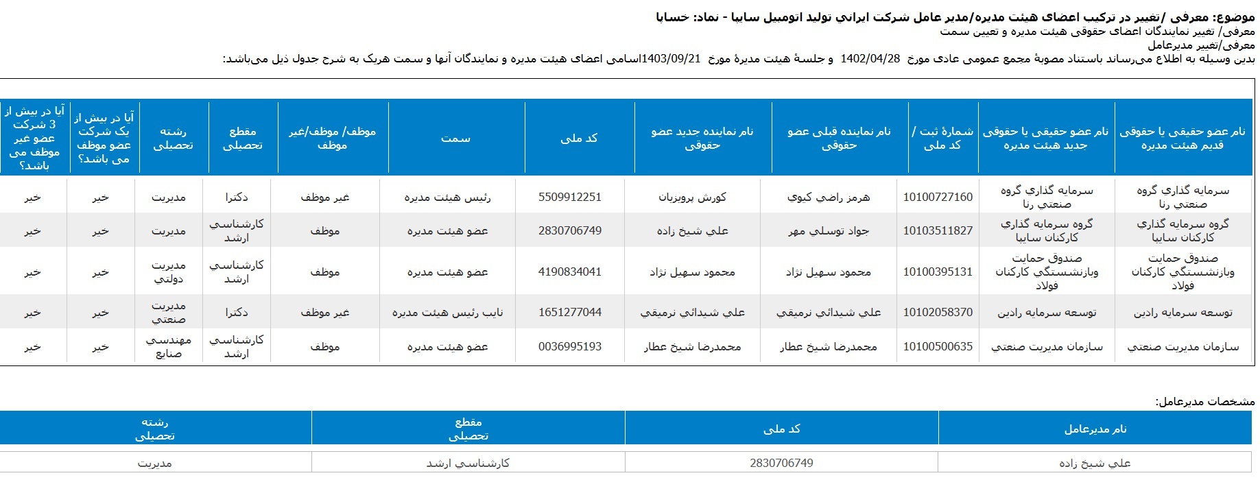 مهم‌ترین اخبار سامانه کدال در ۲۵ آذر/ از معرفی هیات مدیره سایپا تا بهره‌برداری از طرح‌های جدید