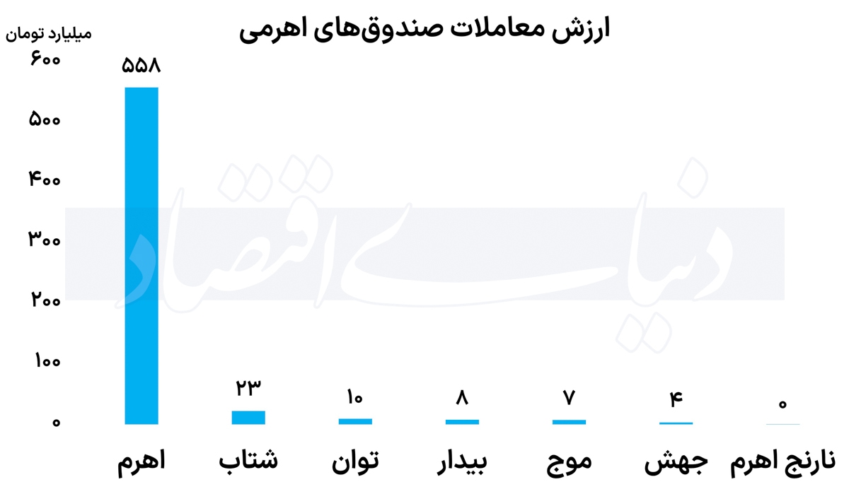 کوچ پول به سمت صندوق‌های طلا