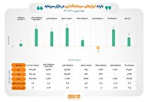 رقابت تنگاتنگ صندوق در صندوق‌ها با صندوق‌های سهامی/ بازده هفتگی ۴ ابزار بالاتر از سقف بازده سهام