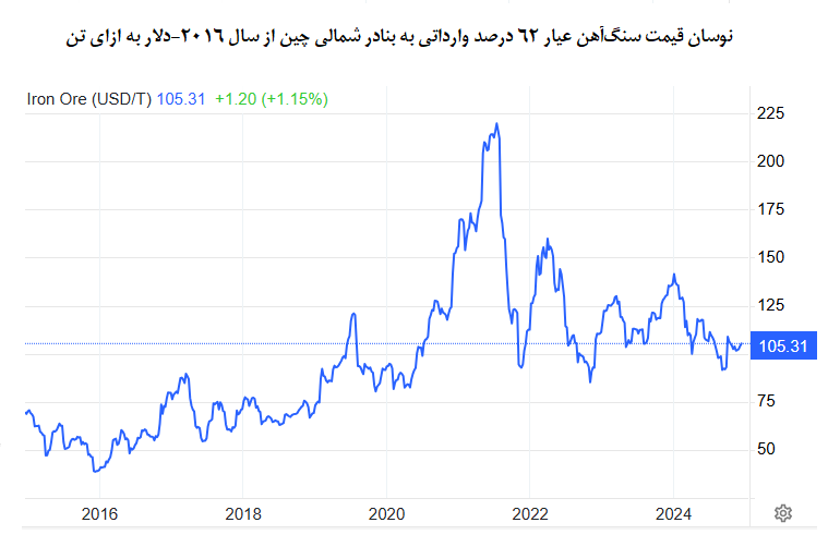 سنگ‌ آهن ۱۰۵ دلاری، ارزان یا گران؟