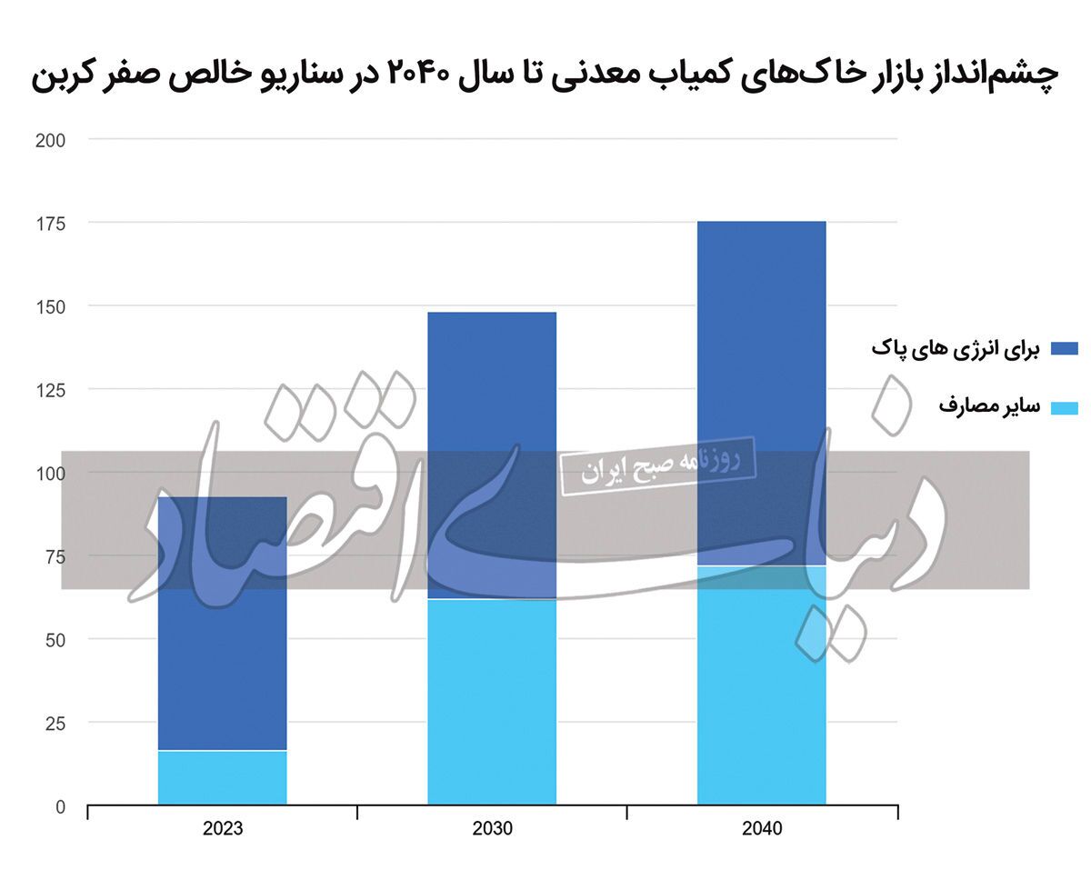 آینده معدن‌کاری در سه سناریو