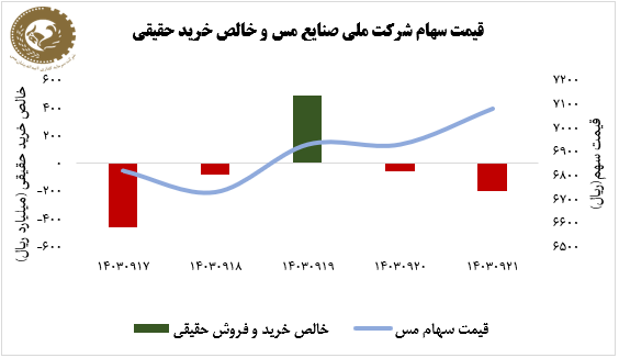 «فملی» باز هم بالاتر از شاخص کل ایستاد؛ رشد ۴ درصدی سهام ملی مس در هفته سوم آذر ۱۴۰۳