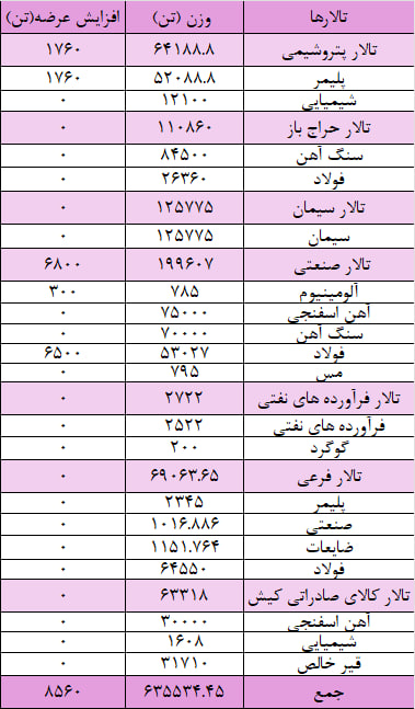 بورس کالای ایران میزبان عرضه ۶۴۴ هزار تن محصول