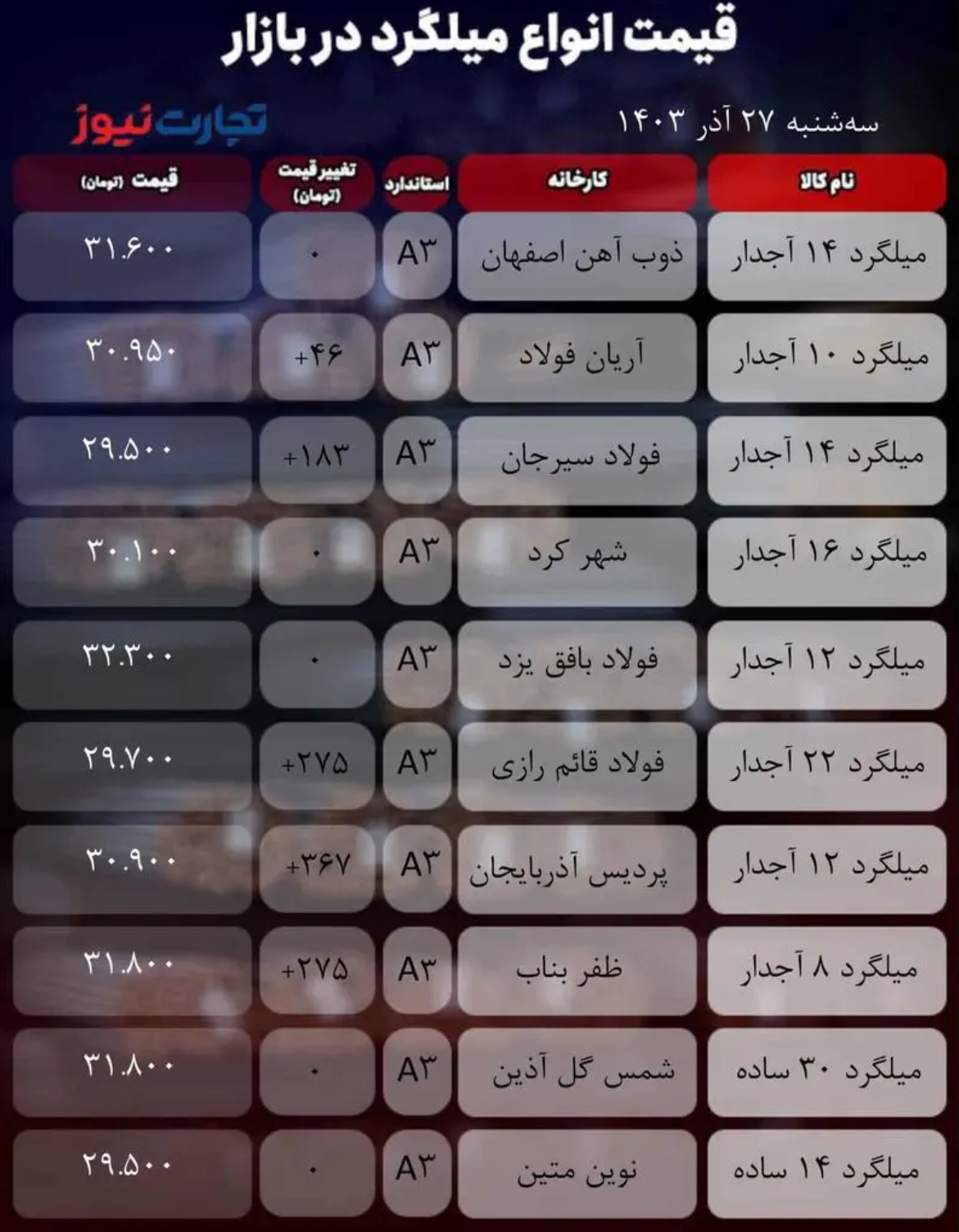 قیمت میلگرد امروز ۲۷ آذر ۱۴۰۳ + جدول