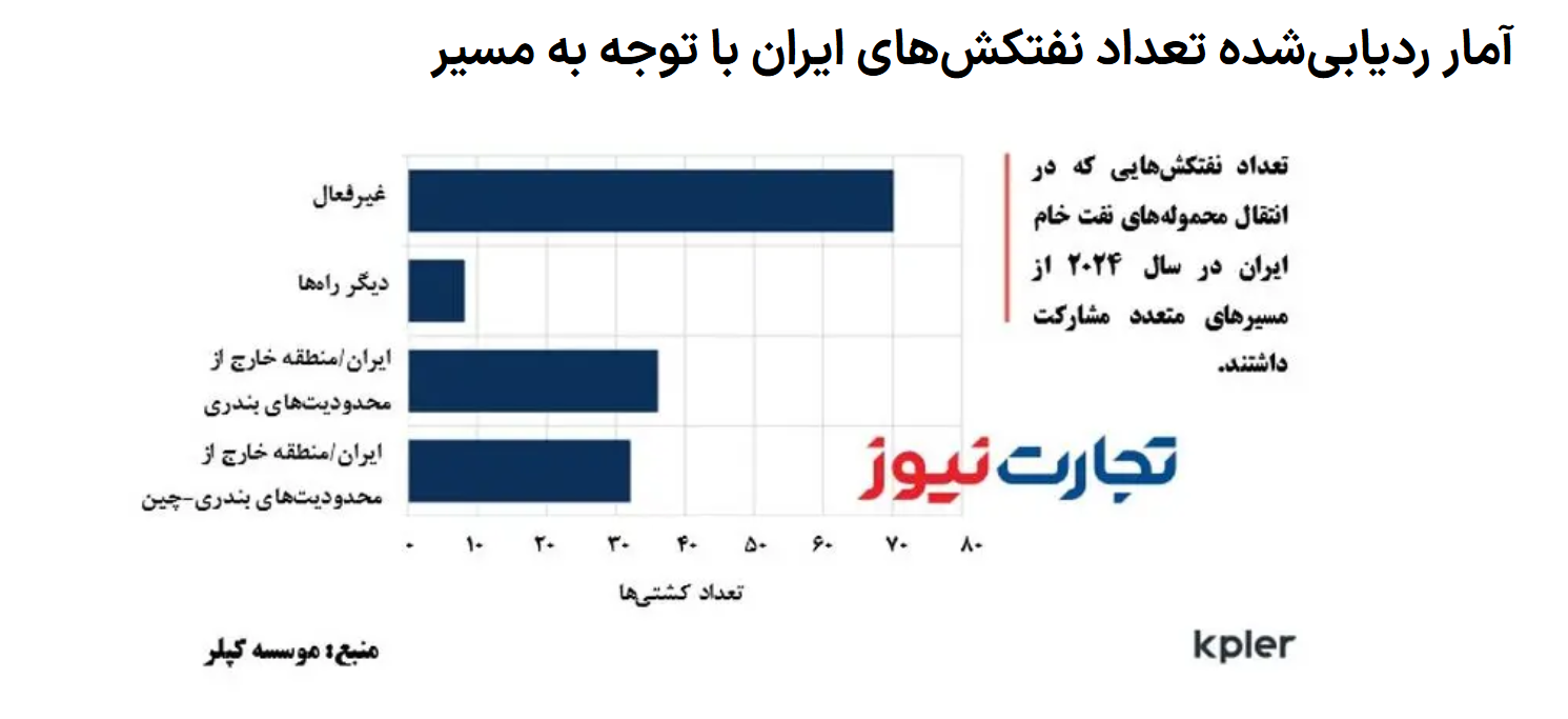 تخفیف‌ها به کام پکن مزه کرد/ روی‌گردانی چین از نفت بدون تخفیف/ چرا صادرات نفت ایران کاهش یافت؟