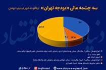 نفع و ضرر از تورم مسکن و رکود ساختمانی چیست؟ دوپینگ ناکام با املاک شهر