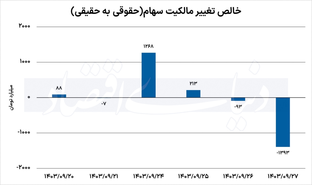 چرا سهامداران دوباره جا زدند؟