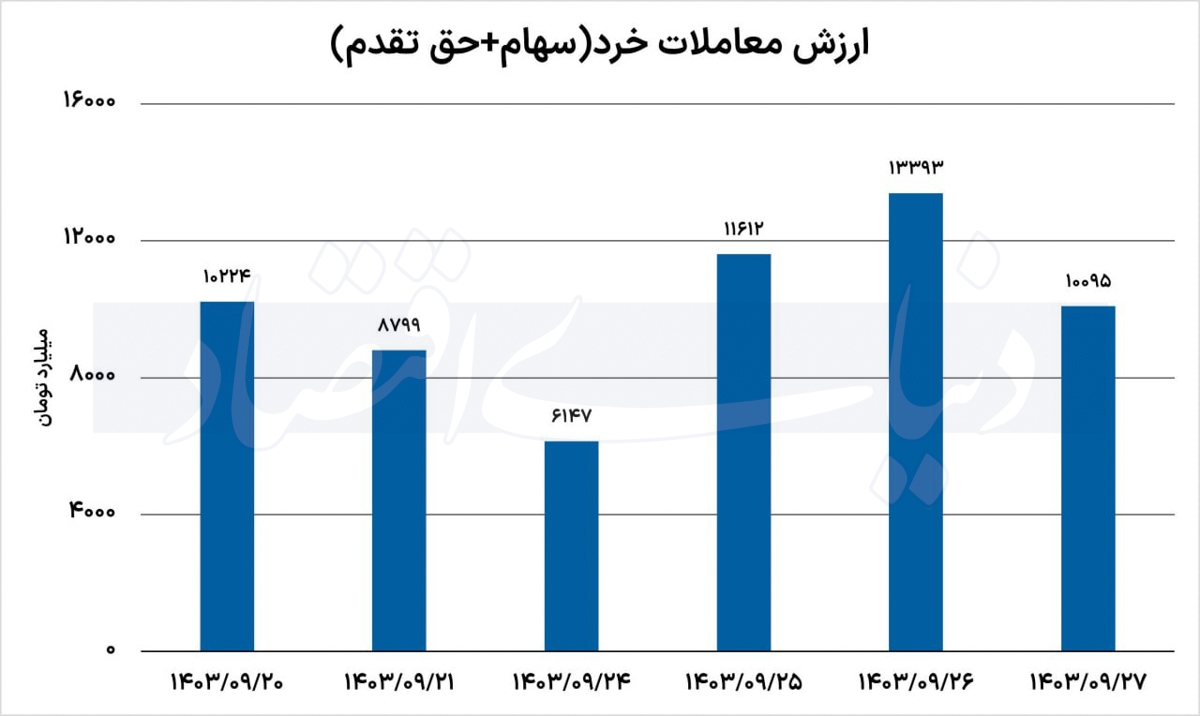 چرا سهامداران دوباره جا زدند؟