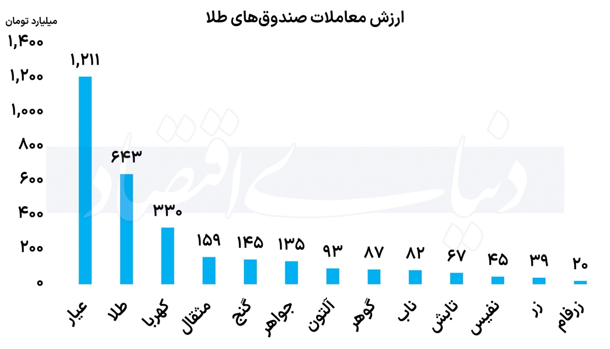 روز رونق در صندوق‌های طلا