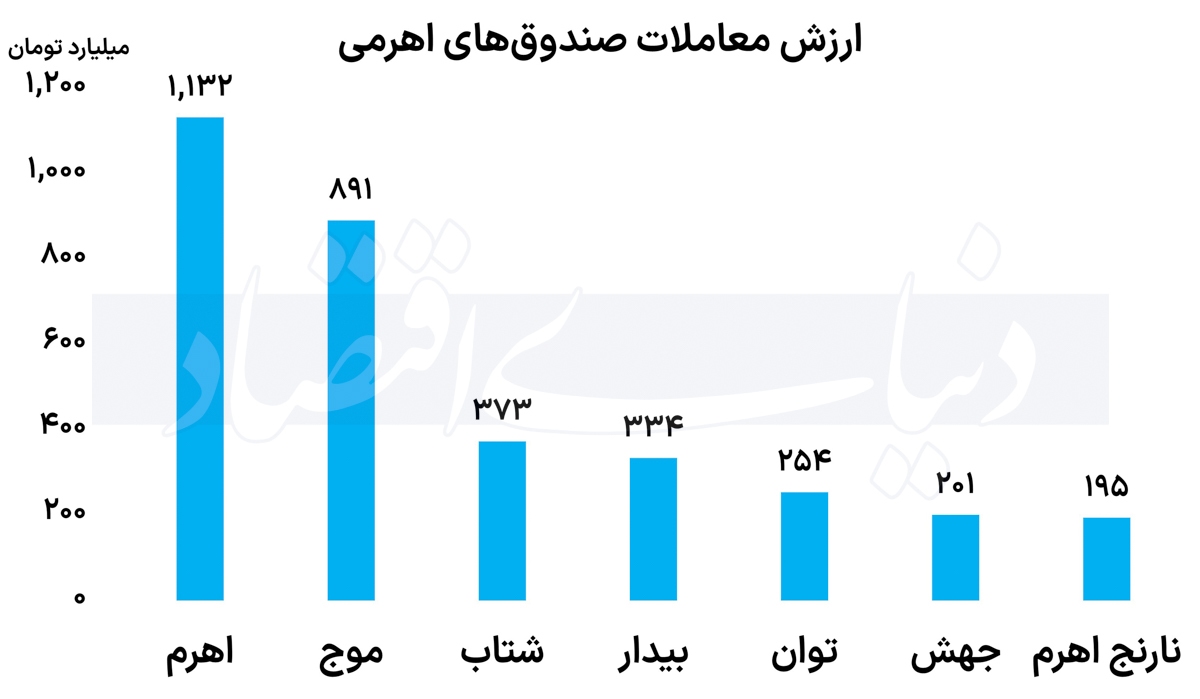 روز رونق در صندوق‌های طلا