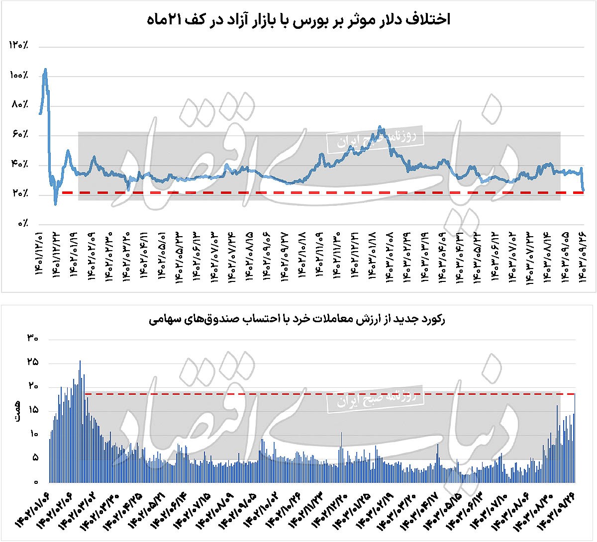 افت ترافیک در بورس/ ارزش معاملات سهام و صندوق‌ها از ۱۸ همت عبور کرد