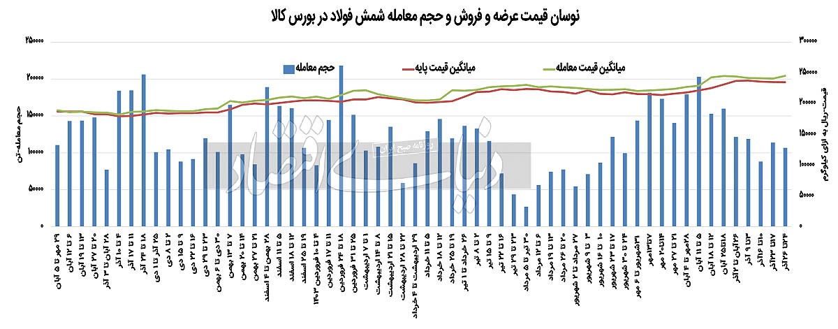 رشد معاملات شمش در روز رکوردزنی دلار