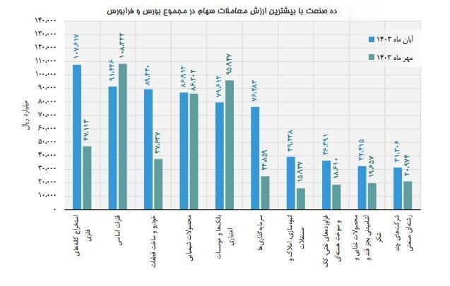 ۸۴ درصد ارزش بازار سهام، در اختیار ۱۰ صنعت بزرگ/ محصولات شیمیایی و فلزات اساسی، بزرگترین صنایع فعال در بورس و فرابورس هستند