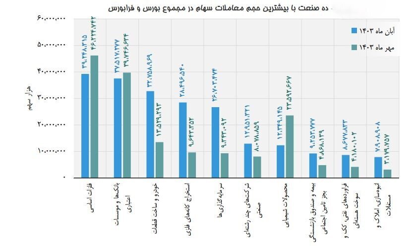 ۸۴ درصد ارزش بازار سهام، در اختیار ۱۰ صنعت بزرگ/ محصولات شیمیایی و فلزات اساسی، بزرگترین صنایع فعال در بورس و فرابورس هستند