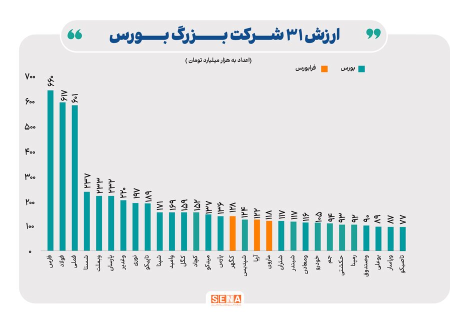 شرکت‌های میلیارد دلاری بورس و فرابورس/ ارزش بازار ۳۱ شرکت فعال در بازار سهام ایران از یک میلیارد دلار فراتر رفت