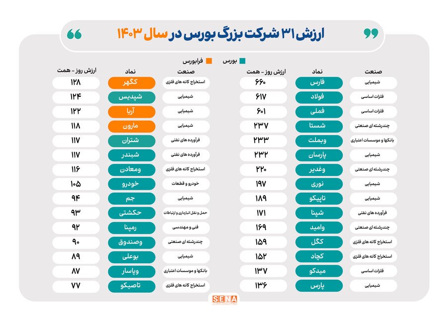 شرکت‌های میلیارد دلاری بورس و فرابورس/ ارزش بازار ۳۱ شرکت فعال در بازار سهام ایران از یک میلیارد دلار فراتر رفت