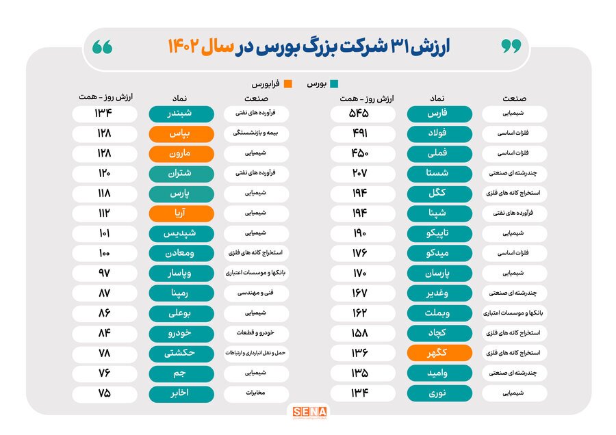 شرکت‌های میلیارد دلاری بورس و فرابورس/ ارزش بازار ۳۱ شرکت فعال در بازار سهام ایران از یک میلیارد دلار فراتر رفت