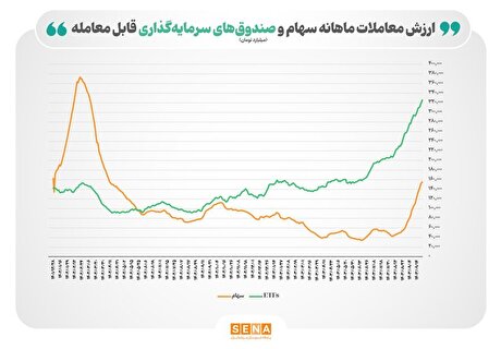 رونق پاییزی در بازار سرمایه‌گذاری غیرمستقیم/ سهم سهامداران حقیقی در ارزش معاملات صندوق‌های بورسی به ۴۶ درصد رسید