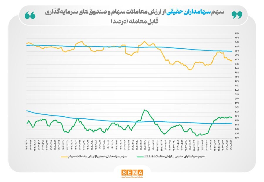 رونق پاییزی در بازار سرمایه‌گذاری غیرمستقیم/ سهم سهامداران حقیقی در ارزش معاملات صندوق‌های بورسی به ۴۶ درصد رسید