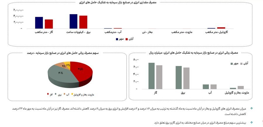 کاهش ۲۳ درصدی مصرف گاز صنایع بورسی در آبان ماه