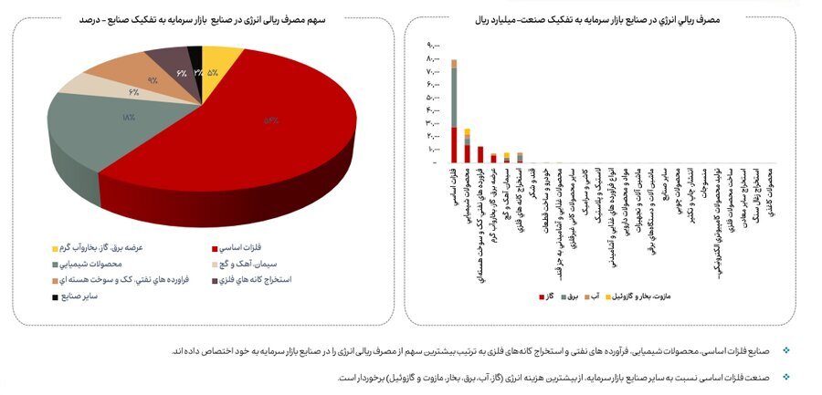 کاهش ۲۳ درصدی مصرف گاز صنایع بورسی در آبان ماه