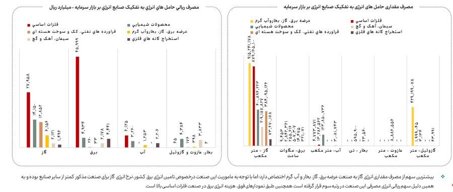 کاهش ۲۳ درصدی مصرف گاز صنایع بورسی در آبان ماه